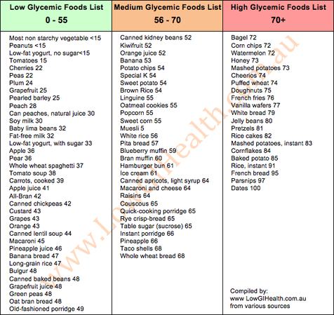 Glycemic Index Diet Review